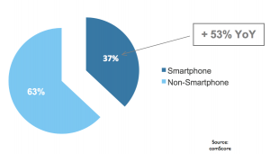 Smart Phone Growth